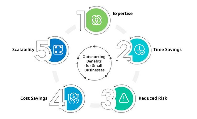 Featured image for The Benefits of Outsourcing Accounting Services for Small Businesses Now