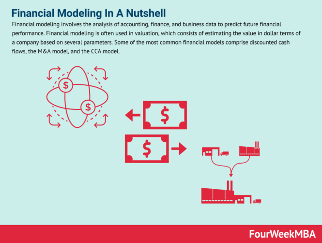 Featured image for Understanding the Fundamentals of Financial Modeling for Business Now