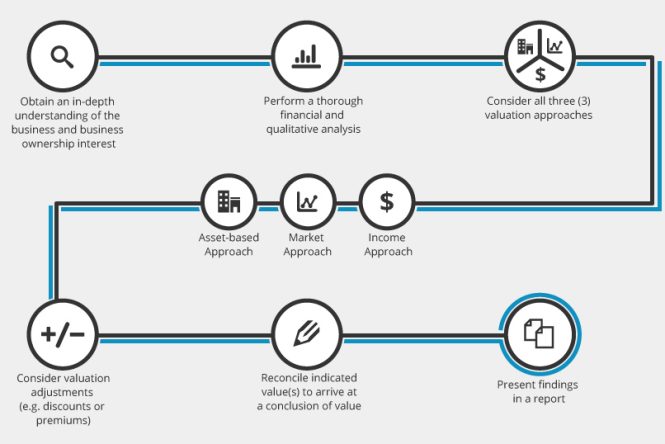 Featured image for Strategies for Using Accounting to Improve Your Business Valuation Plan