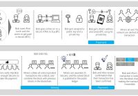 Featured image for The Impact of Blockchain Technology on Accounting Practices Now