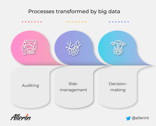 Featured image for The Impact of Big Data on Accounting Analysis and Reporting Now