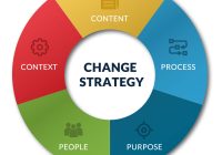 Featured image for Developing a Successful Change Management Strategy for Organizations