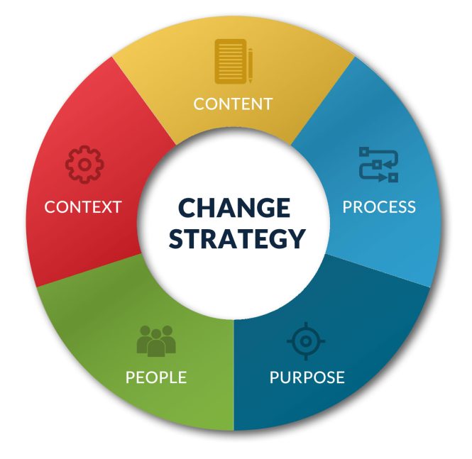Featured image for Developing a Successful Change Management Strategy for Organizations