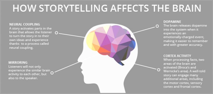 Content image for The Power of Storytelling in Business Presentations: Connect and Engage Effectively