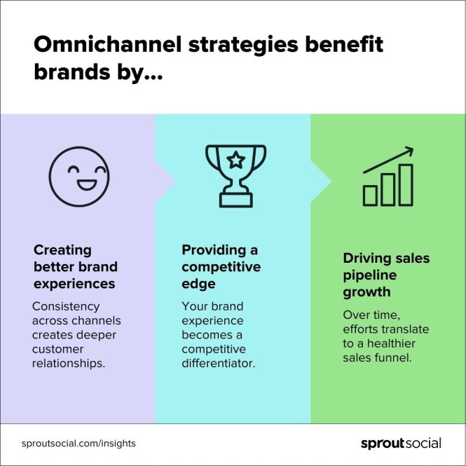 Featured image for Developing Omnichannel Sales Strategies: Reaching Customers on All Platforms