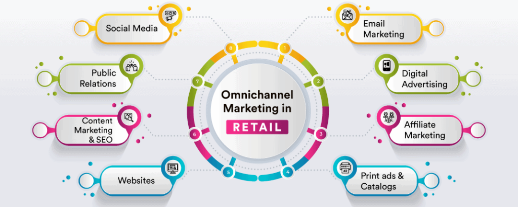 Content image for Developing Omnichannel Sales Strategies: Reaching Customers on All Platforms