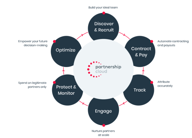 Featured image for Using Affiliate Marketing to Increase Sales: Strategic Partnerships
