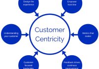 Featured image for Building Customer-Centric Sales Strategies: Personalization and Relevance