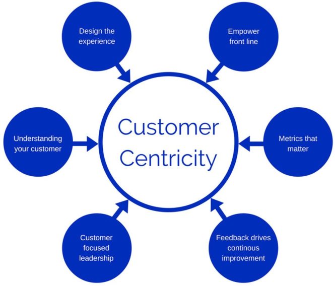 Featured image for Building Customer-Centric Sales Strategies: Personalization and Relevance